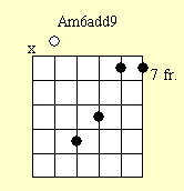 Guitar Chord Chart : Am6add9