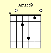 Guitar Chord Chart : Am9