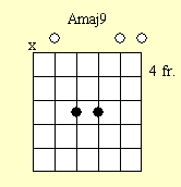 Guitar Chord Chart : Amaj9