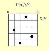 Guitar Chord Chart : Cmaj7/E