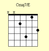 Guitar Chord Chart : Cmaj7/E