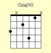 Guitar Chord Chart : Cmaj7/G