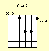 Guitar Chord Chart : Cmaj9