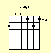 Guitar Chord Chart : Cmaj9