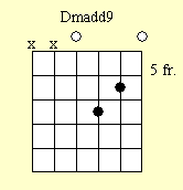 Guitar Chord Chart : Dm9