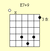 Guitar Chord Chart : E7#9