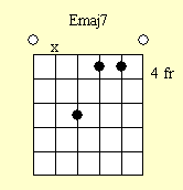 Guitar Chord Chart : Emaj7