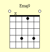 Guitar Chord Chart : Emaj9