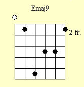Guitar Chord Chart : Emaj9