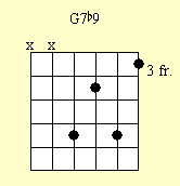 Guitar Chord Chart : G7b9