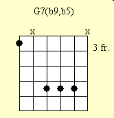 Guitar Chord Chart : G7b9b5