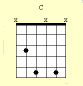 Guitar Chord Diagram : C