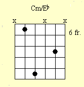 Guitar Chord Diagram : Cm/Eb