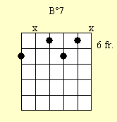 Cuadro de acordes de guitarra: Bdim7