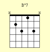 Cuadro de acordes de guitarra: Bdim7