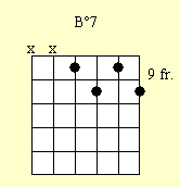 Cuadro de acordes de guitarra: Bdim7