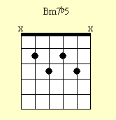 Cuadro de acordes de guitarra: Bm7b5