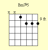 Cuadro de acordes de guitarra: Bm7b5