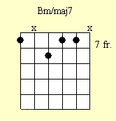 Cuadro de acordes de guitarra: Bm/maj7