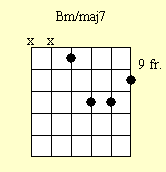 Cuadro de acordes de guitarra: Bm/maj7