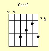 Guitar Chord Chart : Cadd9