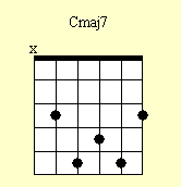 Cuadro de acordes de guitarra: Cmaj7