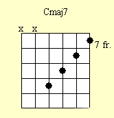 Cuadro de acordes de guitarra: Cmaj7