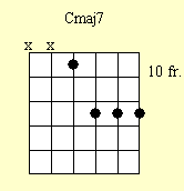 Cuadro de acordes de guitarra: Cmaj7