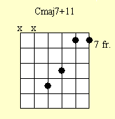 Cuadro de acordes de guitarra: Cmaj7 # 11