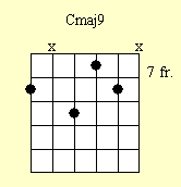 Cuadro de acordes de guitarra: Cmaj9