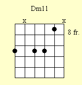 Cuadro de acordes de guitarra: Cmin11