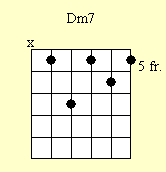 Cuadro de acordes de guitarra: Dm7