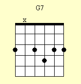 Cuadro de acordes de guitarra: G7