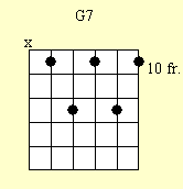 Cuadro de acordes de guitarra: G7