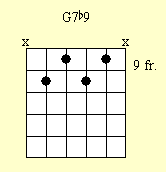 Cuadro de acordes de guitarra: G-7 (b9)