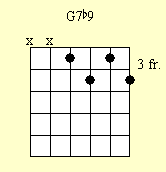 Cuadro de acordes de guitarra: G-7 (b9)