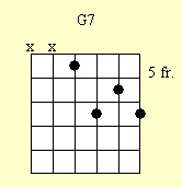 Cuadro de acordes de guitarra: G7