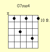 Cuadro de acordes de guitarra: G7sus4