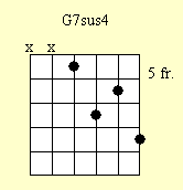 Cuadro de acordes de guitarra: G7sus4