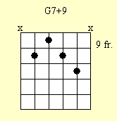 Cuadro de acordes de guitarra: G7 # 9