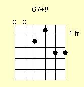 Cuadro de acordes de guitarra: G7 # 9