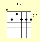 Cuadro de acordes de guitarra: G9