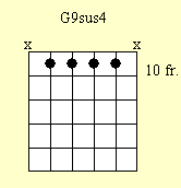 Cuadro de acordes de guitarra: G9sus4