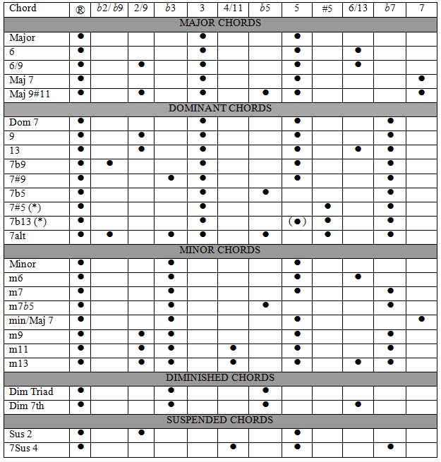 piano chord chart. Guitar Chord Components Chart