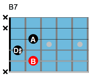 B7 chord