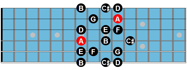 Guitar scales: B Locrian #2