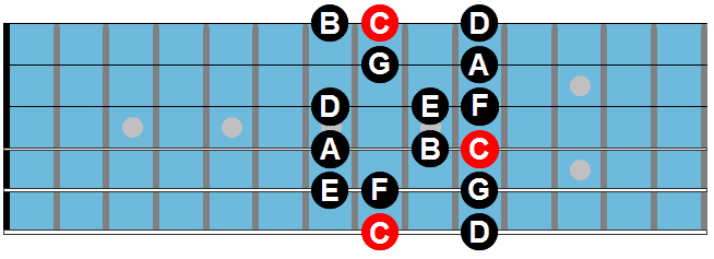 C mayor skala untuk gitar