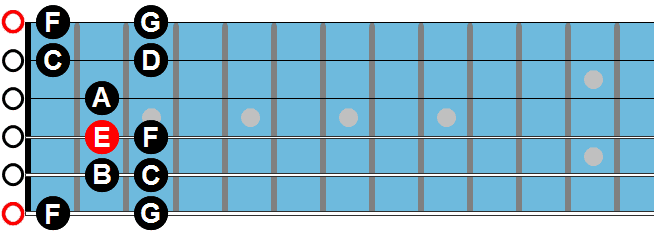 Escala Frigia, Flidia y Mixolidia. clases de guitarra gratis, clases de guitarra electrica, clases de guitarra flamenca Escala Frigia, Flidia y Mixolidia. clases de guitarra gratis, clases de guitarra electrica, clases de guitarra flamenca