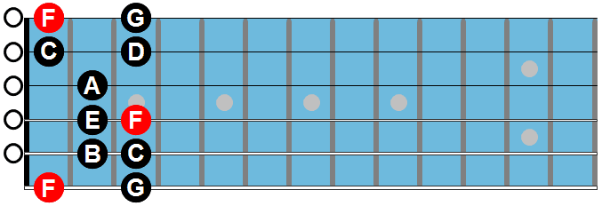 Escala Frigia, Flidia y Mixolidia. clases de guitarra gratis, clases de guitarra electrica, clases de guitarra flamenca Escala Frigia, Flidia y Mixolidia. clases de guitarra gratis, clases de guitarra electrica, clases de guitarra flamenca