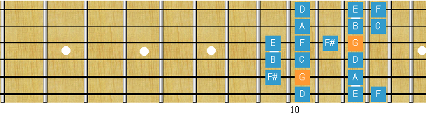 La escala “Bebop”.   clases de guitarra gratis, clases de guitarra electrica, clases de guitarra flamenca